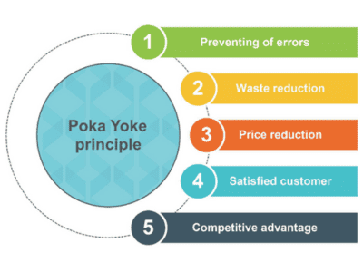 SPM & Poka Yoke System