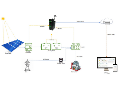 Solar Monitoring